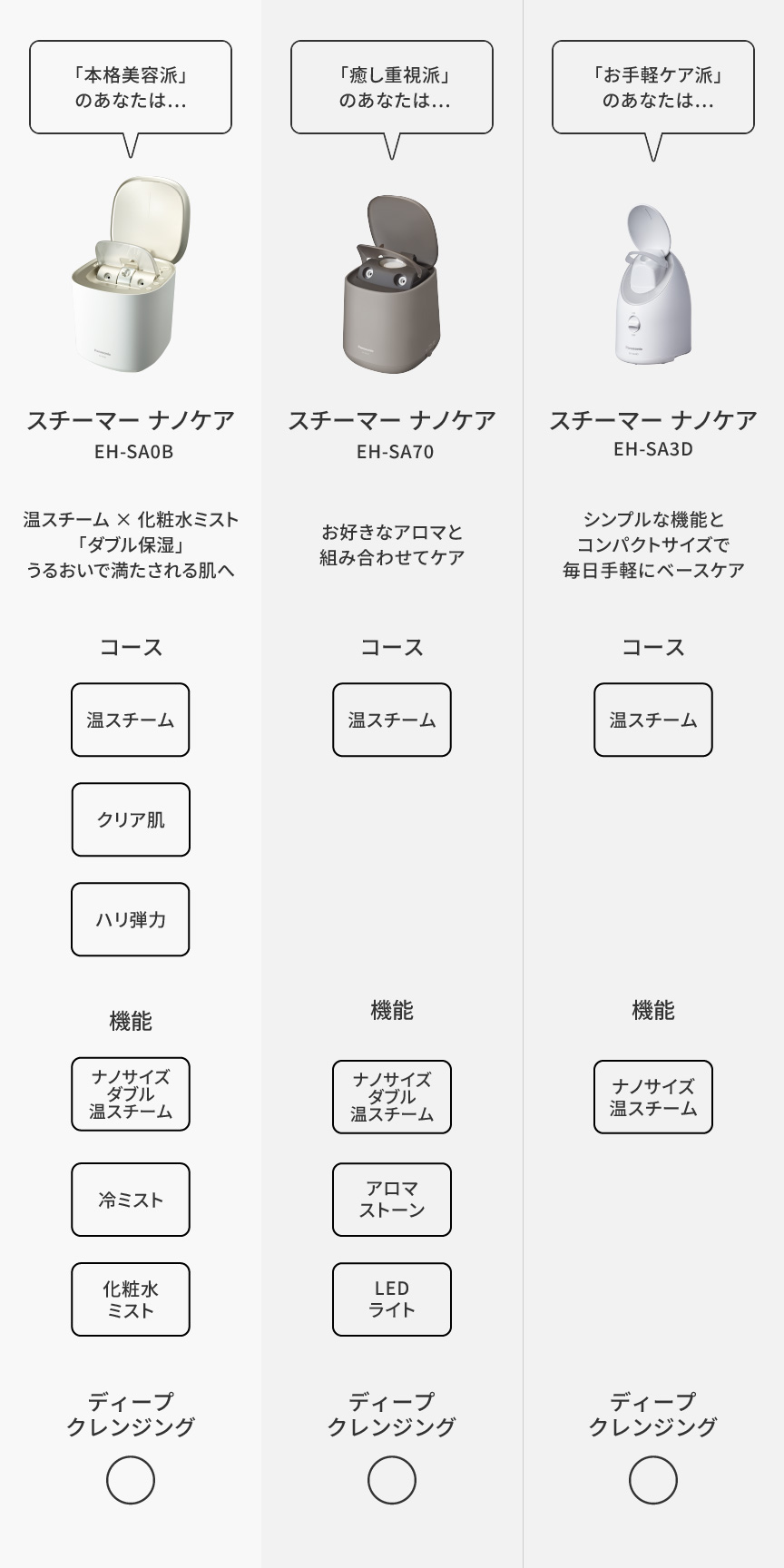 コース・使い方 | 特長 スチーマー ナノケア EH-SA0B | フェイスケア